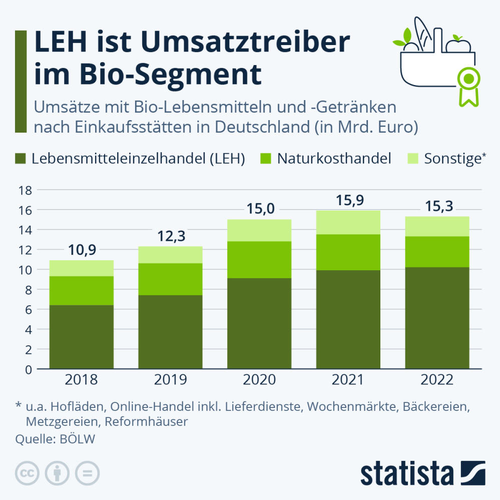 Infografik: LEH ist Umsatztreiber im Bio-Segment | Statista