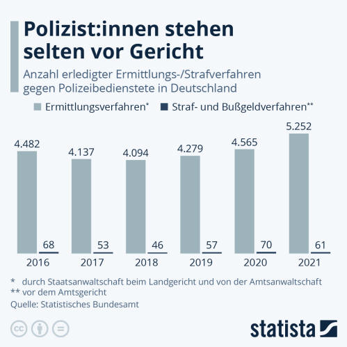 Infografik: Polizist:innen stehen selten vor Gericht | Statista