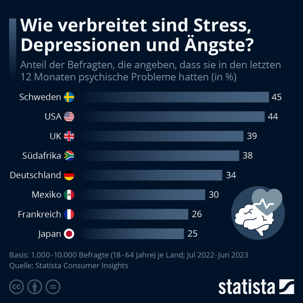 Infografik: Wie verbreitet sind Stress, Depressionen und Ängste? | Statista