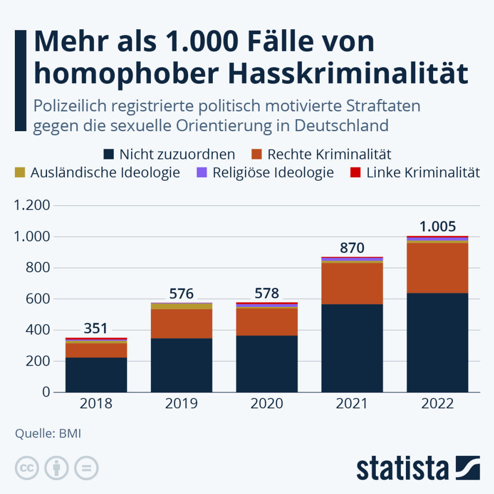 Infografik: Mehr als 1.000 Fälle von homophober Hasskriminalität | Statista