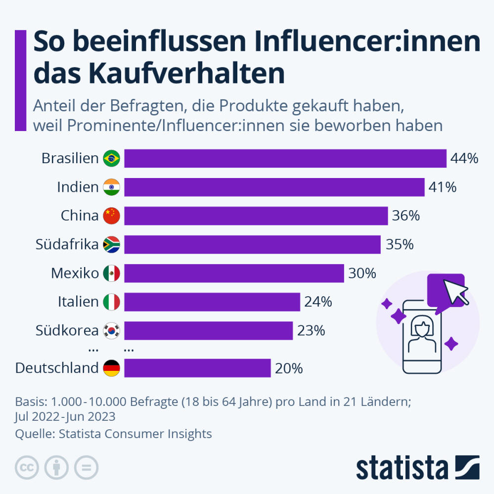 Infografik: So beeinflussen Influencer:innen das Kaufverhalten | Statista