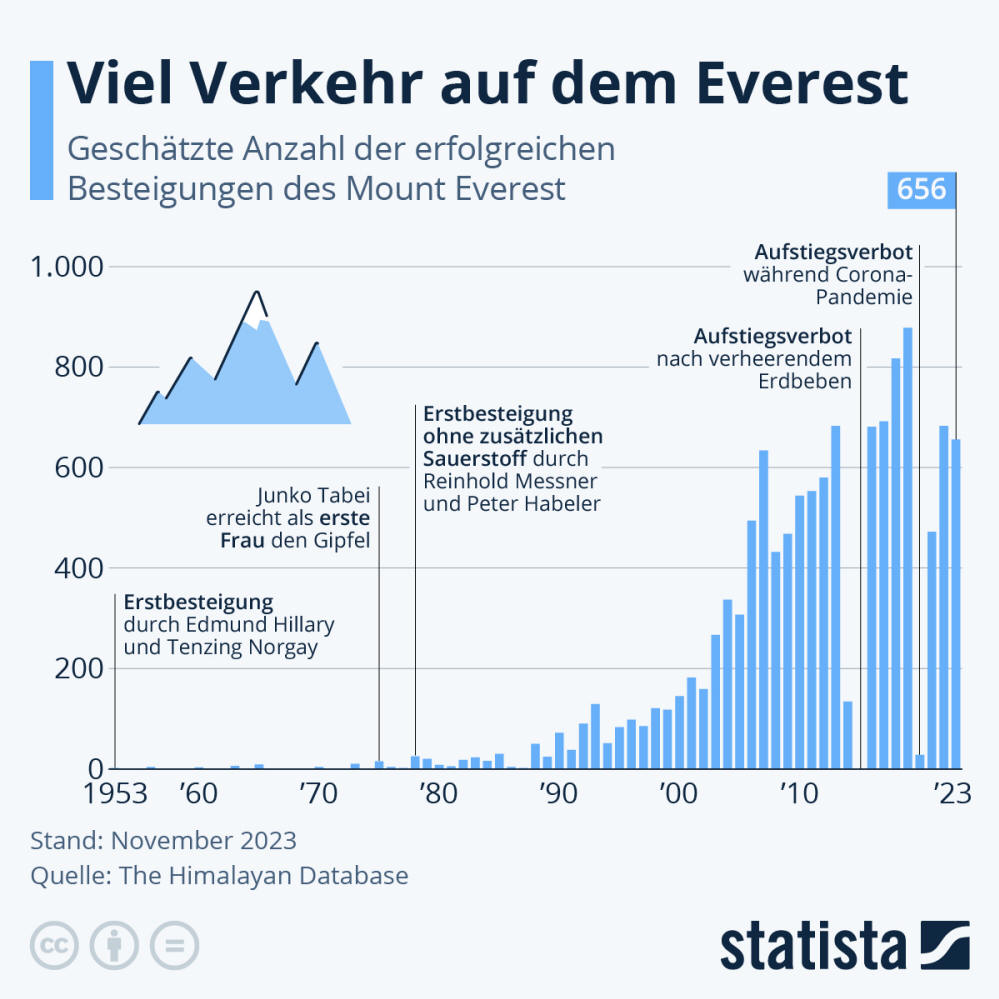 Infografik: Viel Verkehr auf dem Everest | Statista
