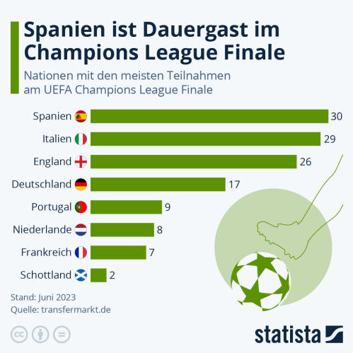 Infografik: Spanien ist Dauergast im Champions League Finale | Statista