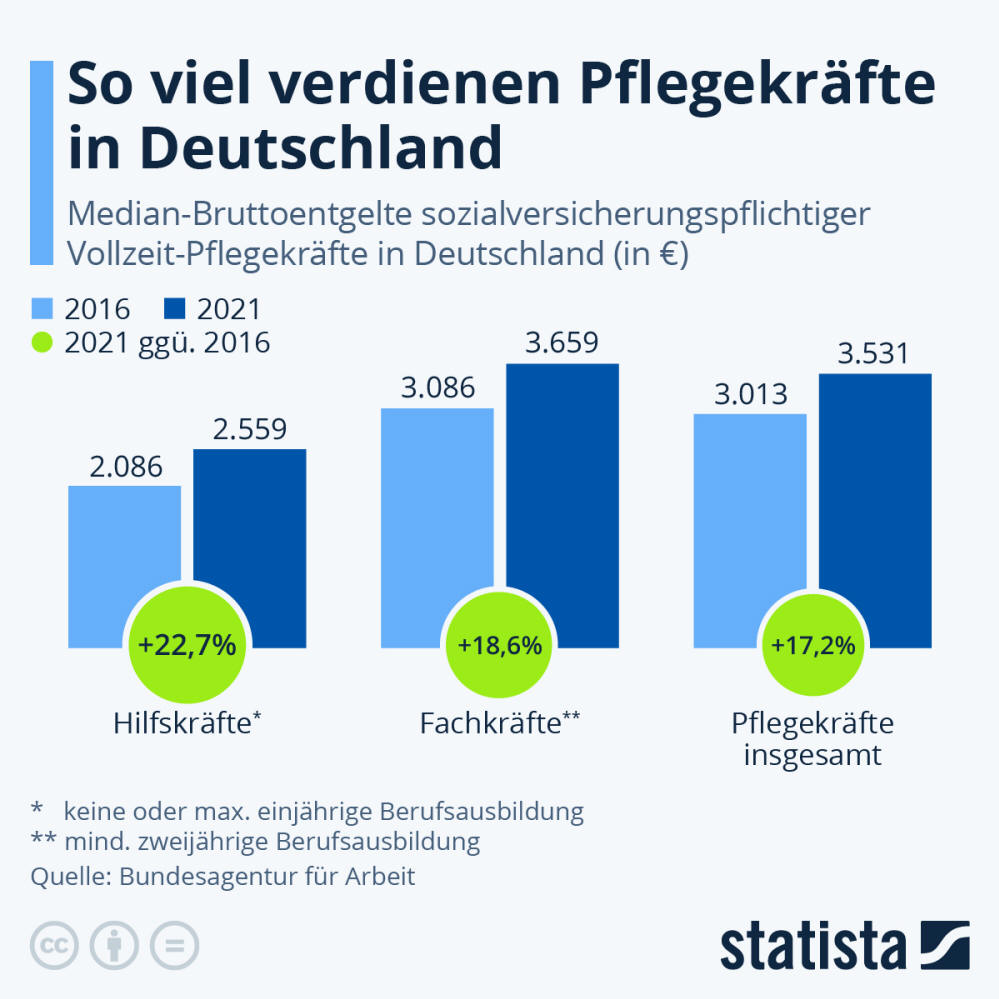 Infografik: So viel verdienen Pflegekräfte in Deutschland | Statista