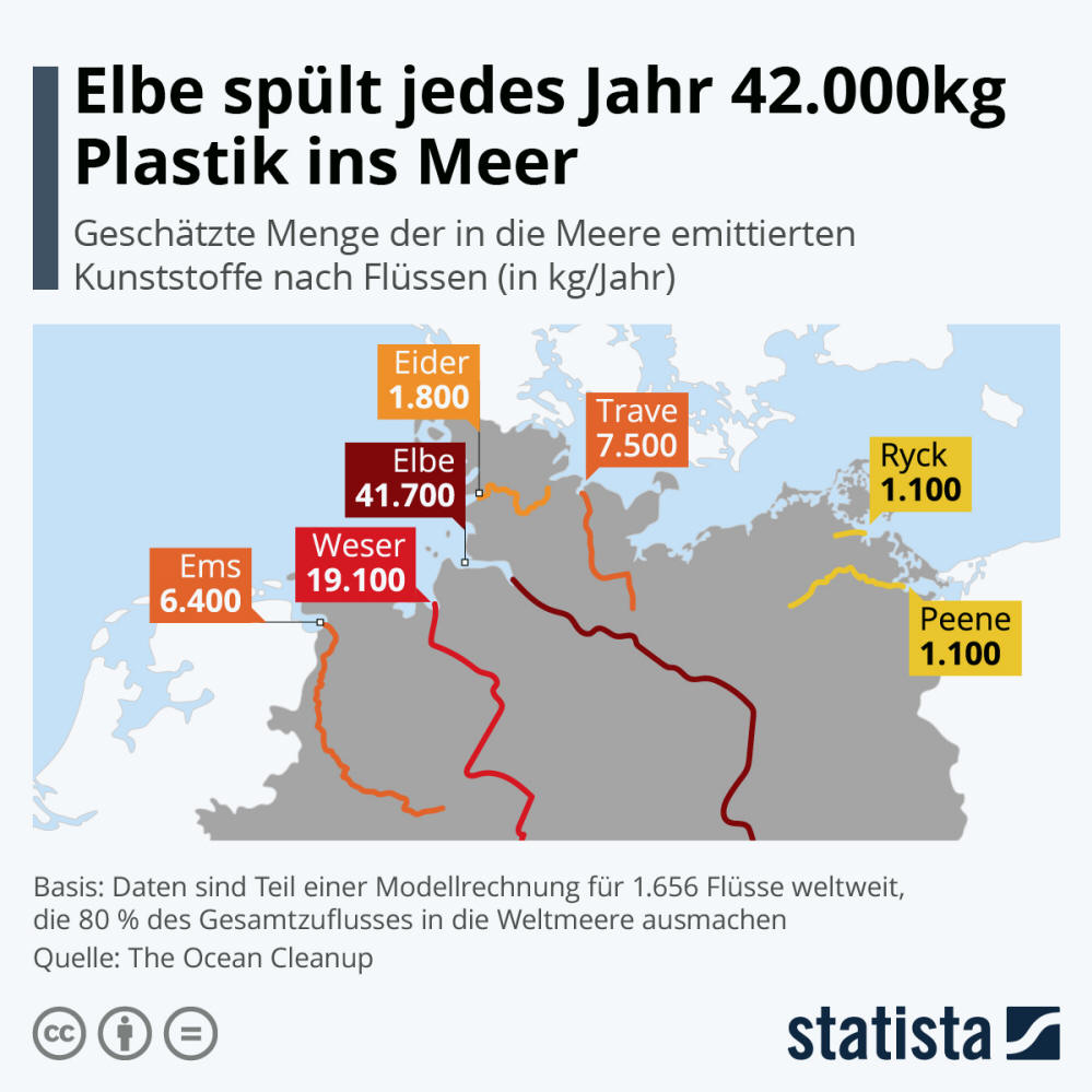 Infografik: Elbe spült jedes Jahr 42.000 kg Plastik ins Meer | Statista