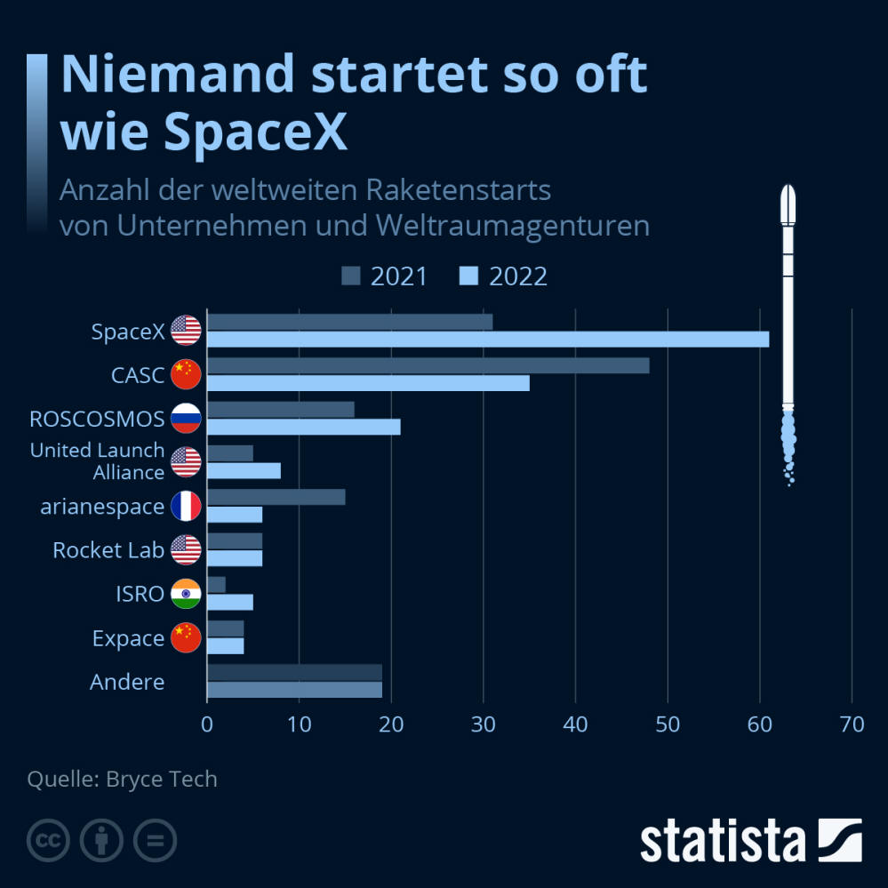 Infografik: Private und staatliche Raumfahrt fast gleichauf | Statista