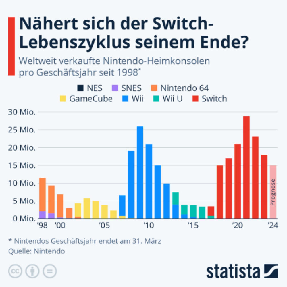 Infografik: Switch-Verkaufszahlen fallen unter 20 Millionen | Statista