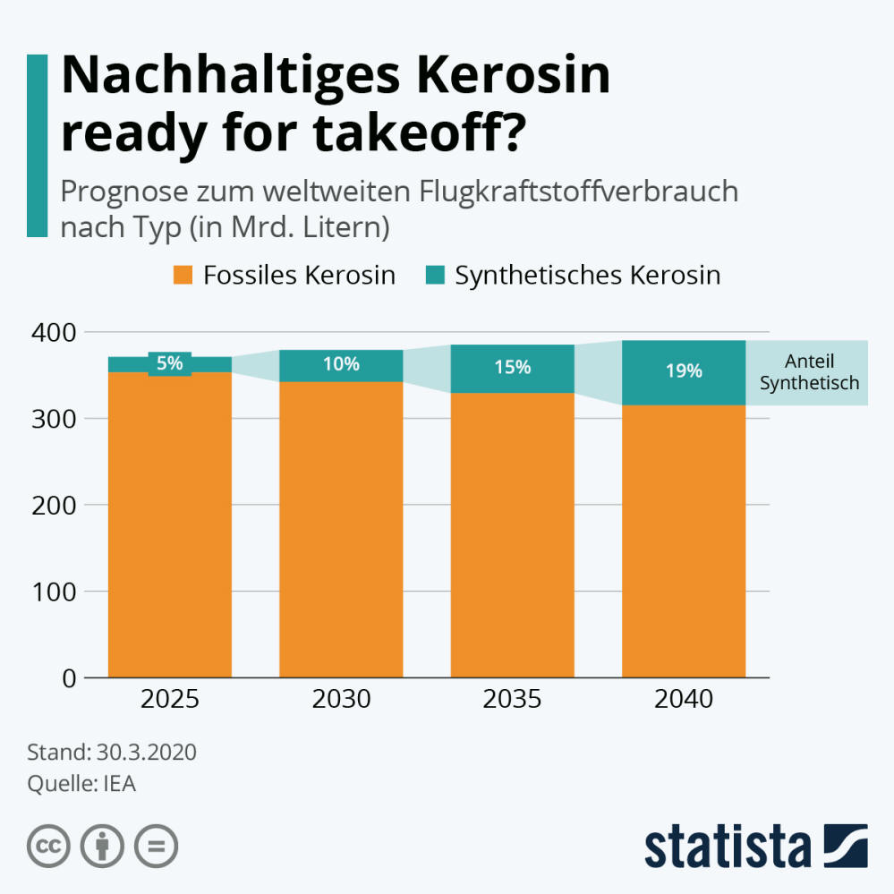 Infografik: Nachhaltiges Kerosin ready for takeoff? | Statista