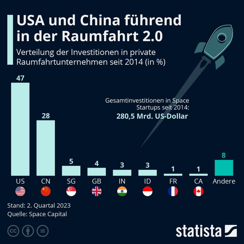 Infografik: USA und China führend in der Raumfahrt 2.0 | Statista