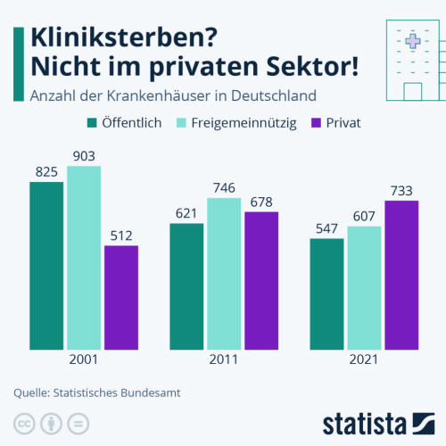 Infografik: Kliniksterben? Nicht im privaten Sektor! | Statista