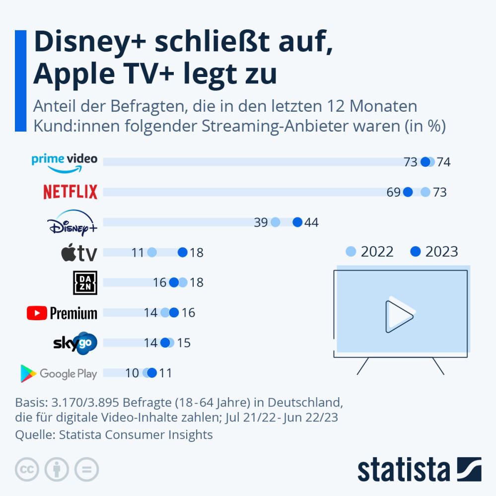 Infografik: Disney+ schließt auf, Apple tv+ legt zu | Statista