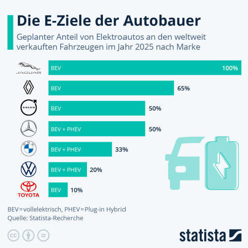 Infografik: Die E-Ziele der Autobauer | Statista