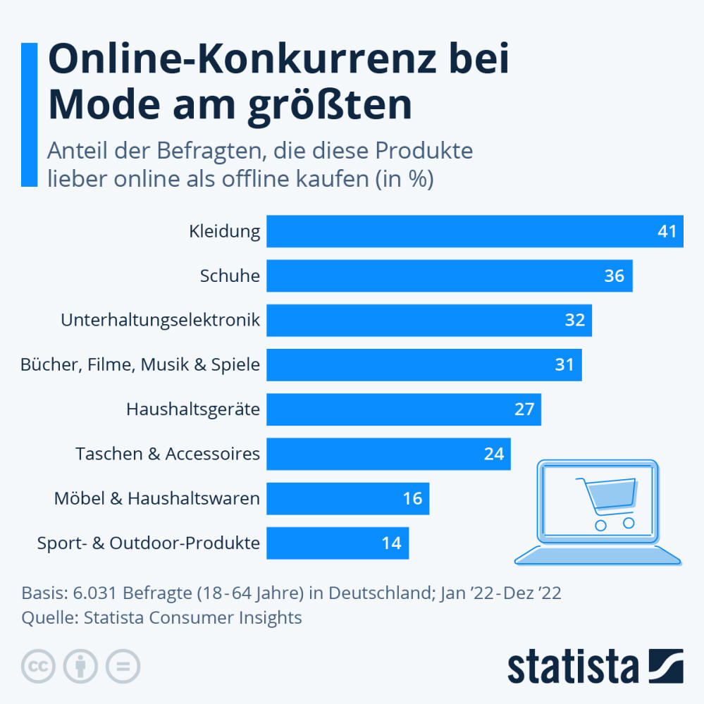 Infografik: Online-Konkurrenz bei Mode am größten | Statista