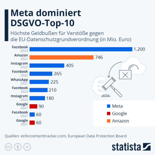 Infografik: Meta dominiert die DSGVO-Top 10 | Statista