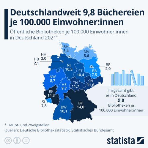 Infografik: Deutschlandweit 9,8 Büchereien je 100.000 Einwohner:innen | Statista