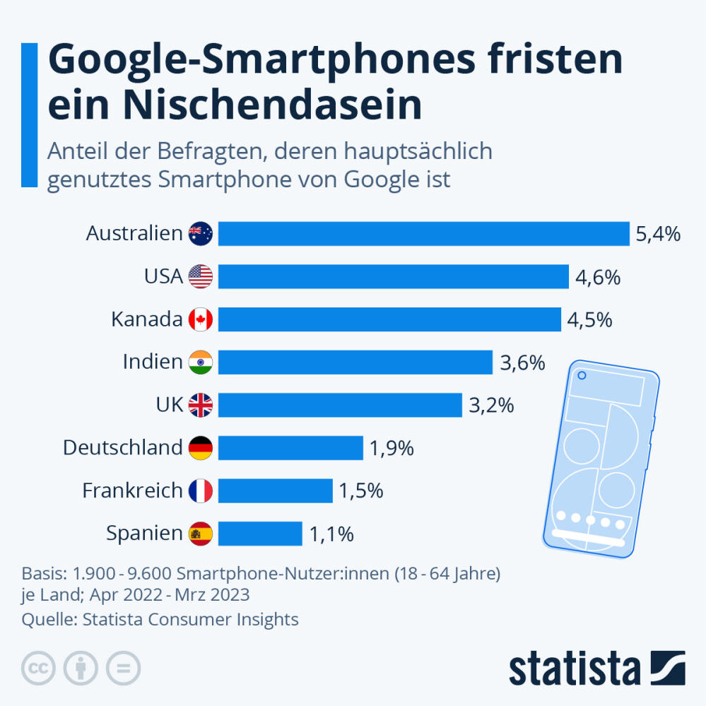 Infografik: Google-Smartphones fristen ein Nischendasein | Statista