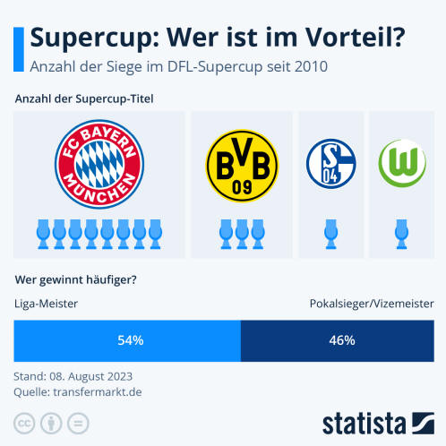 Infografik: Supercup: Wer ist im Vorteil? | Statista
