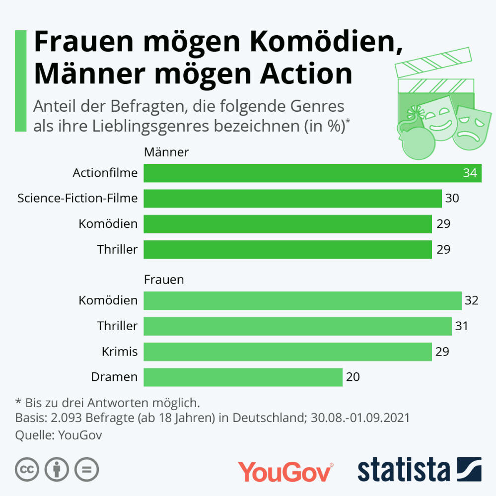 Infografik: Frauen mögen Komödien, Männer mögen Action | Statista