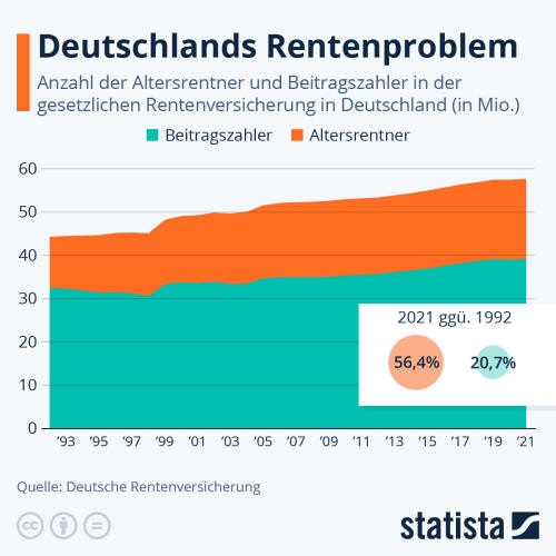 Infografik: Deutschlands Rentenproblem | Statista