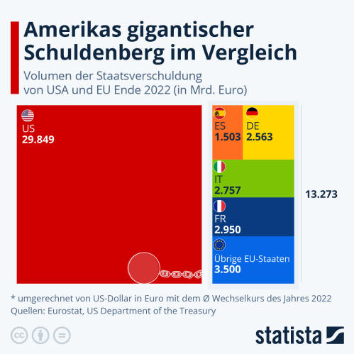 Infografik: Amerikas gigantischer Schuldenberg im Vergleich | Statista