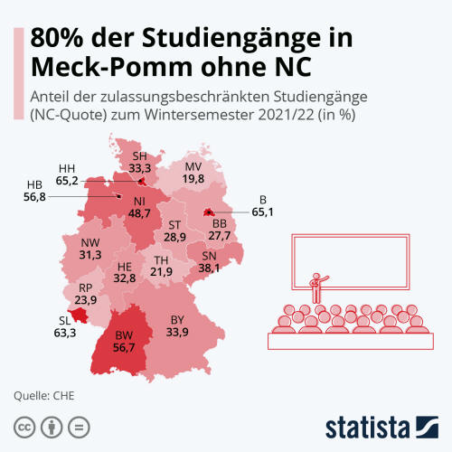 Infografik: 80% der Studiengänge in Meck-Pomm ohne NC | Statista