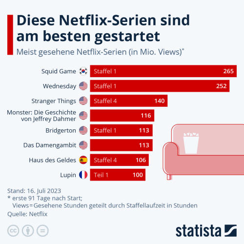 Infografik: Die erfolgreichsten Netflix-Serien | Statista