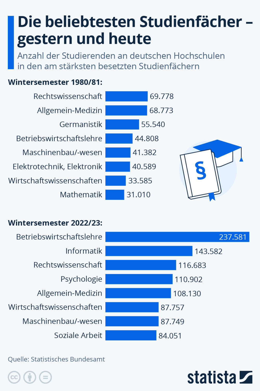 Infografik: Die beliebtesten Studienfächer – gestern und heute | Statista