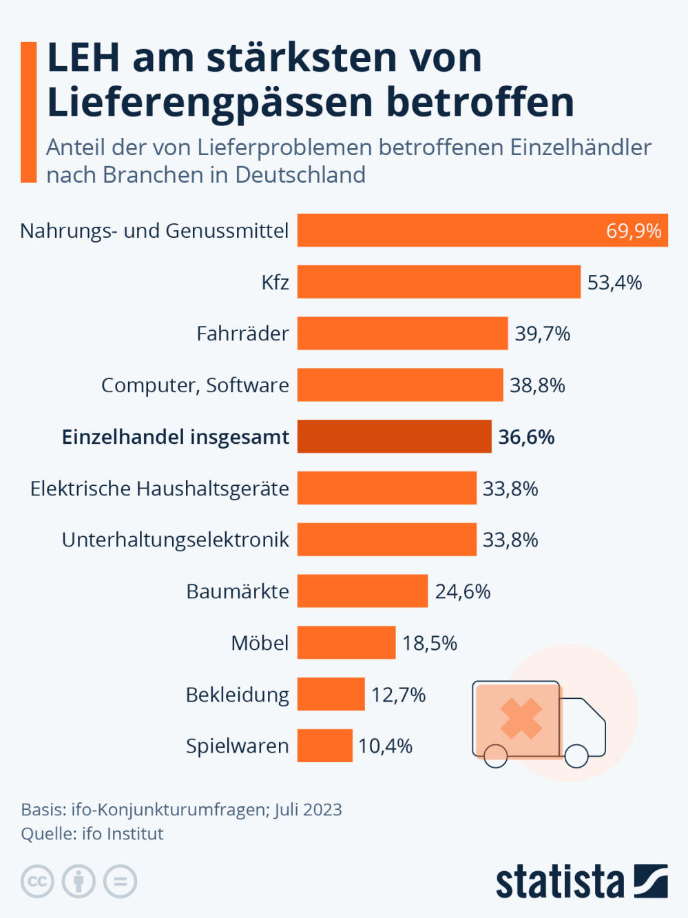 Infografik: LEH am stärksten von Lieferengpässen betroffen | Statista