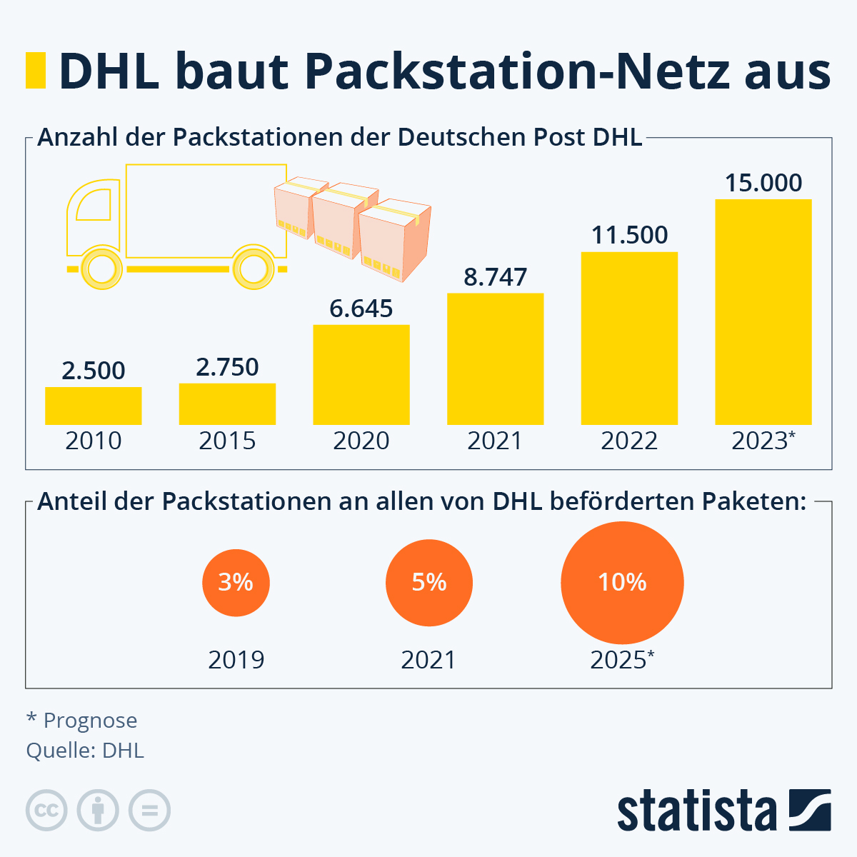 Infografik: DHL baut Packstation-Netz aus | Statista
