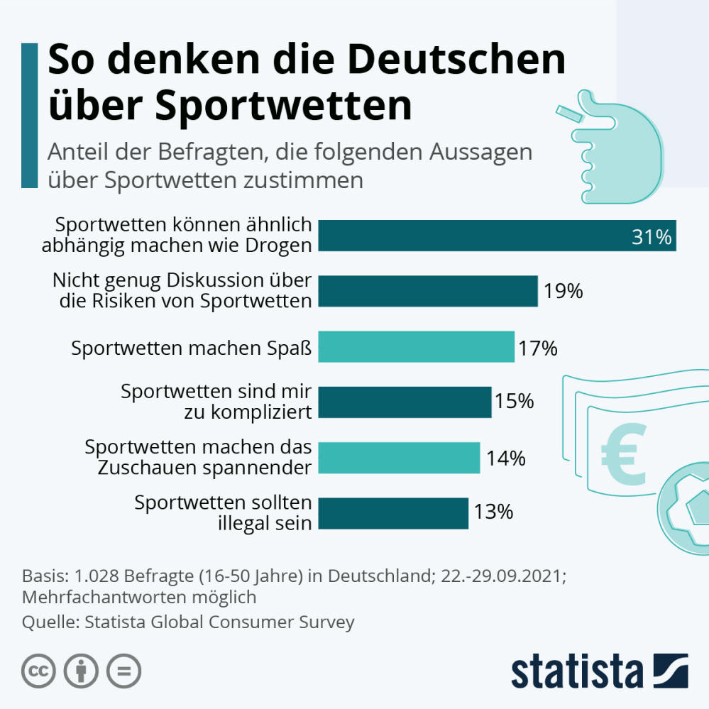 Infografik: So denken die Deutschen über Sportwetten | Statista