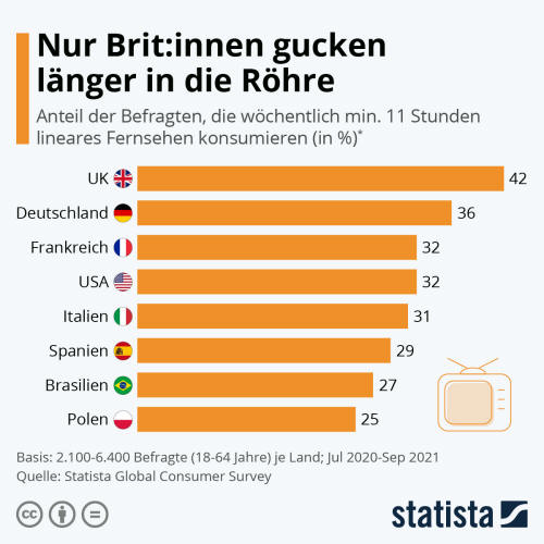 Infografik: Nur Briten gucken länger in die Röhre | Statista