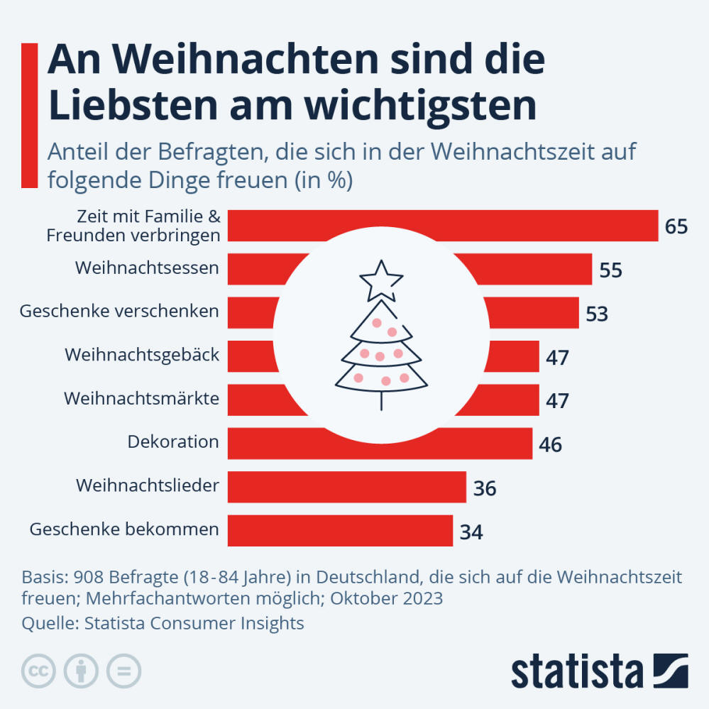 Infografik: An Weihnachten sind die Liebsten am wichtigsten | Statista
