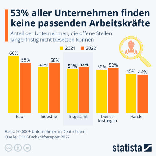 Infografik: Welche Wirtschaftsbereiche finden keine passenden Arbeitskräfte? | Statista