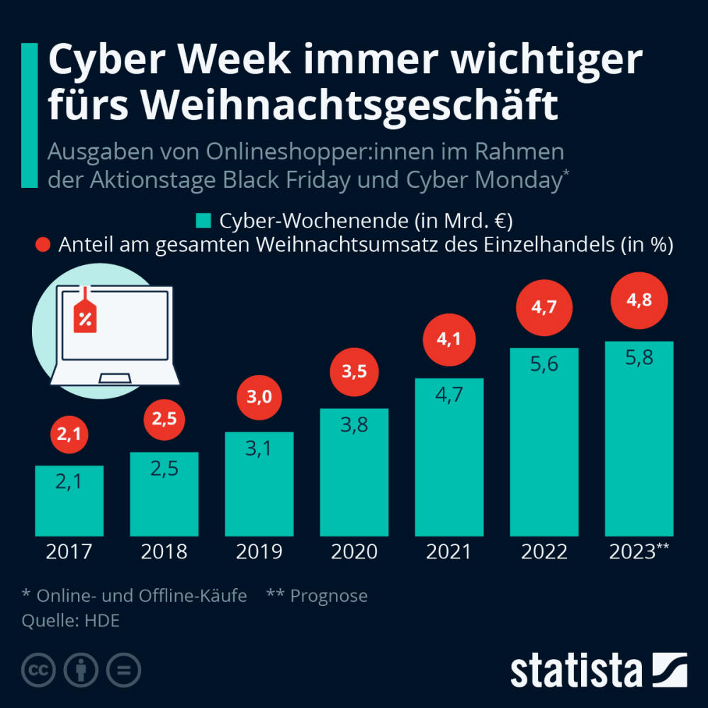 Infografik: Cyber Week immer wichtiger fürs Weihnachtsgeschäft | Statista