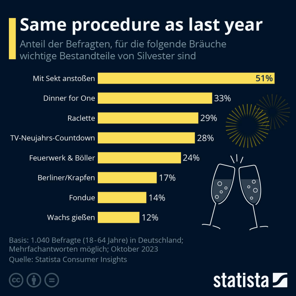 Infografik: Same procedure as last year | Statista