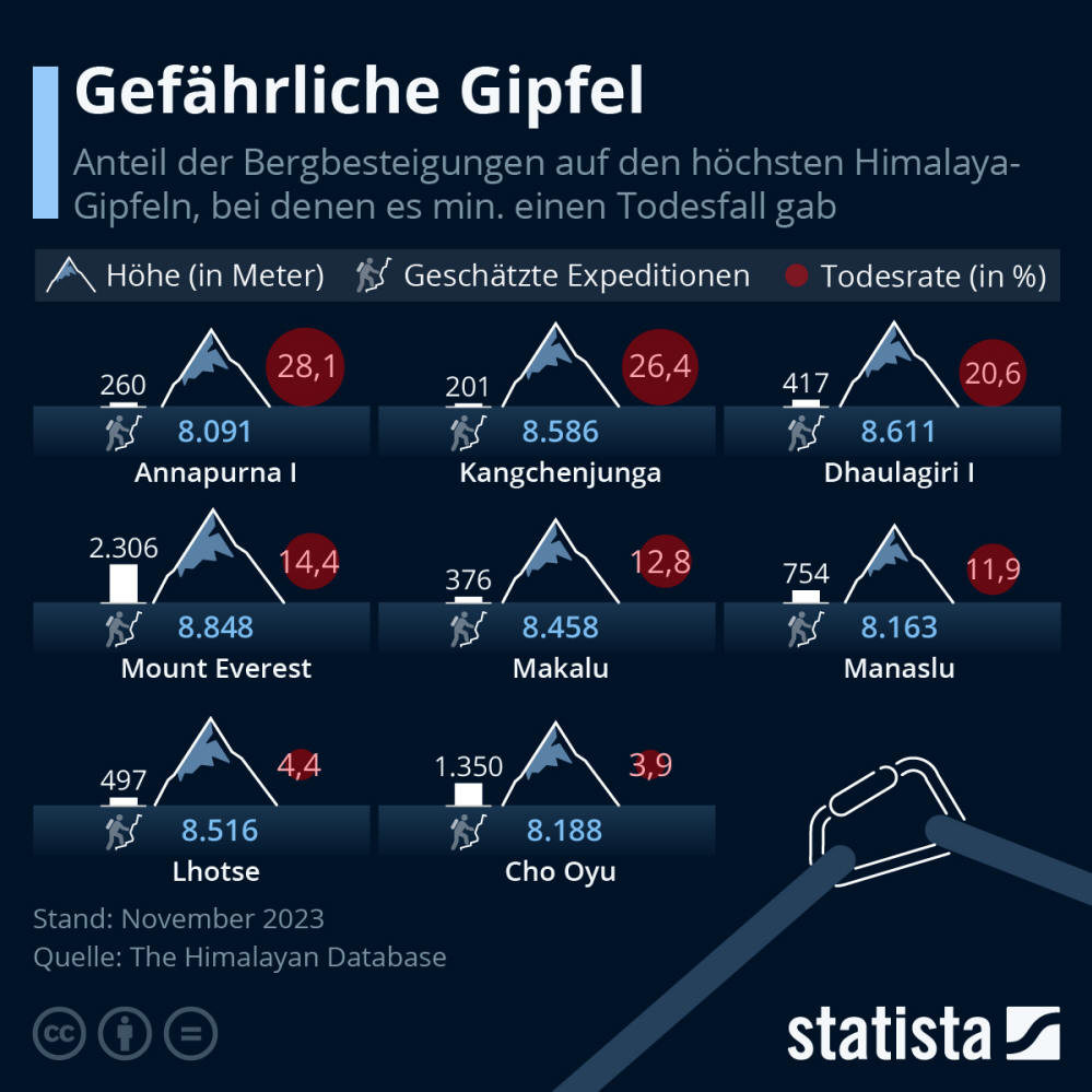 Infografik: Gefährliche Gipfel | Statista