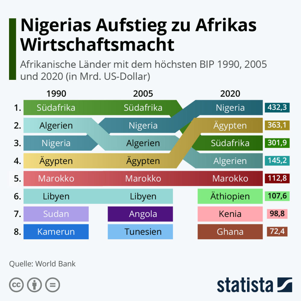 Infografik: Nigerias Aufstieg zu Afrikas Wirtschaftsmacht | Statista