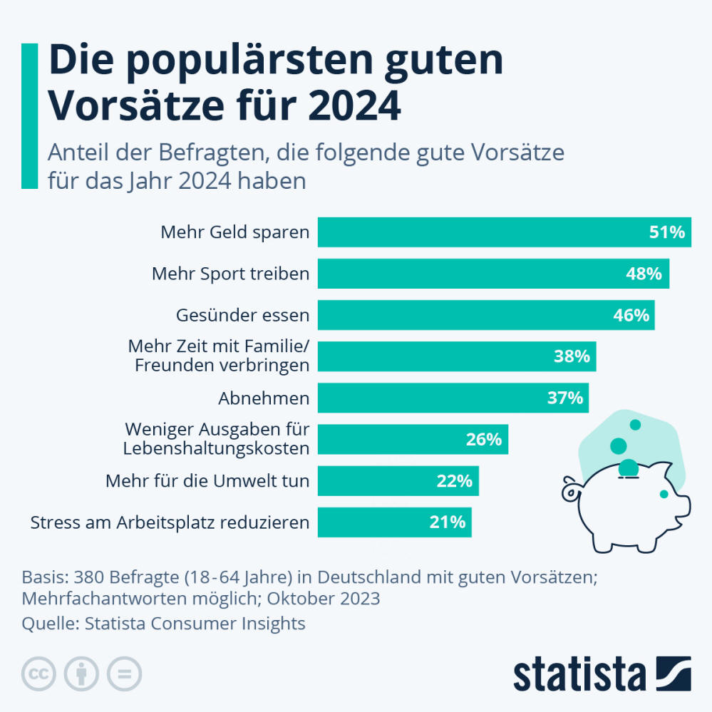 Infografik: Was sind die populärsten Vorsätze für 2024? | Statista