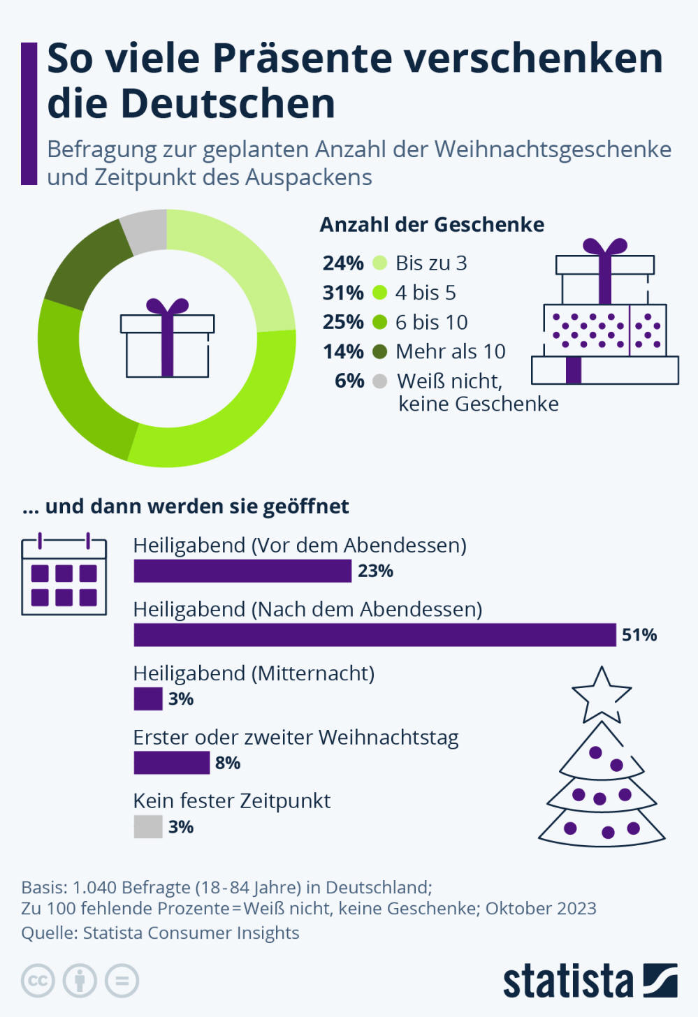Infografik: So viele Präsente verschenken die Deutschen | Statista