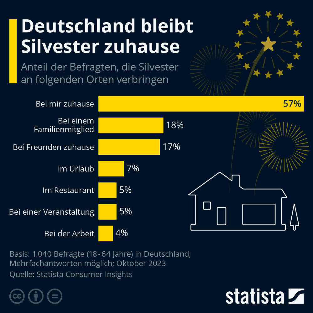 Infografik: Wo feiern die Deutschen Silvester? | Statista
