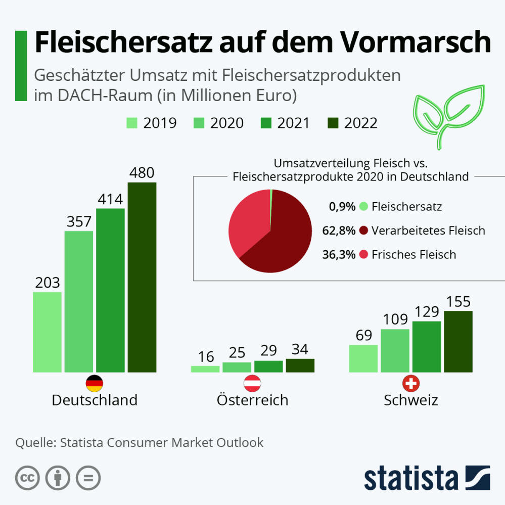 Infografik: Fleischersatz auf dem Vormarsch | Statista