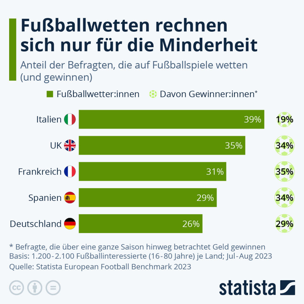 Infografik: Fußballwetten rechnen sich nur für eine Minderheit | Statista