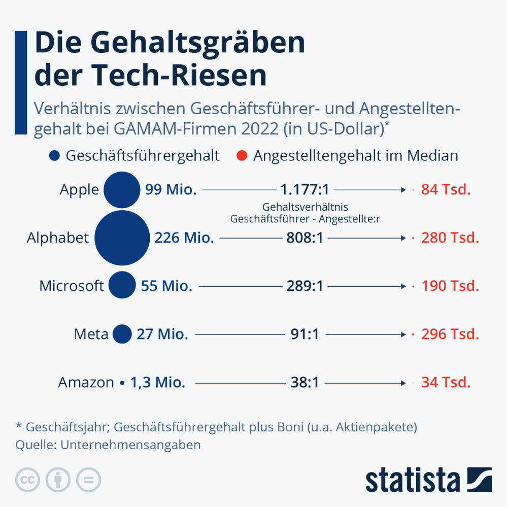 Infografik: Die Gehaltsgräben der Tech-Riesen | Statista
