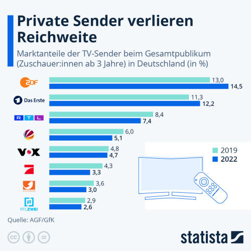 Infografik: Private Sender verlieren Reichweite | Statista