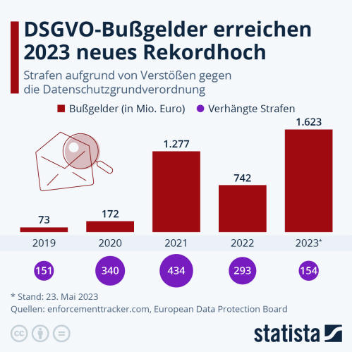 Infografik: DSGVO-Bußgelder erreichen 2023 neues Rekordhoch | Statista