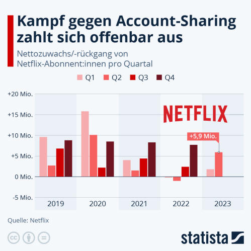 Infografik: Kampf gegen Account-Sharing zahlt sich offenbar aus | Statista