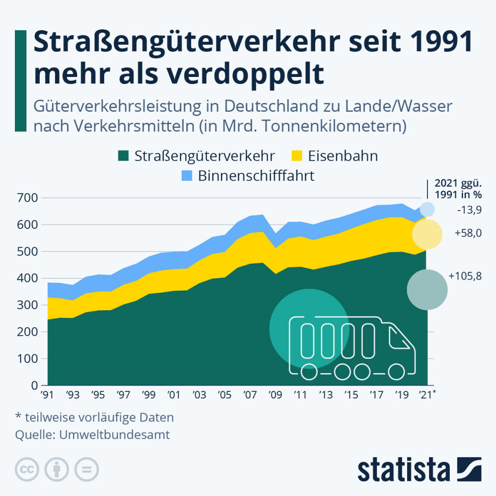 Infografik: Straßengüterverkehr hat sich seit 1991 verdoppelt | Statista