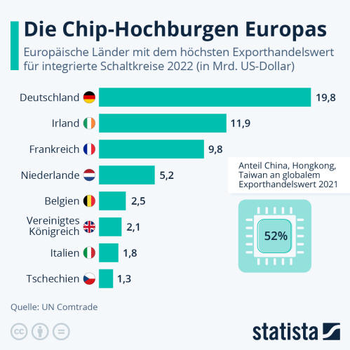 Infografik: Welches europäische Land exportiert die meisten Halbleiter? | Statista