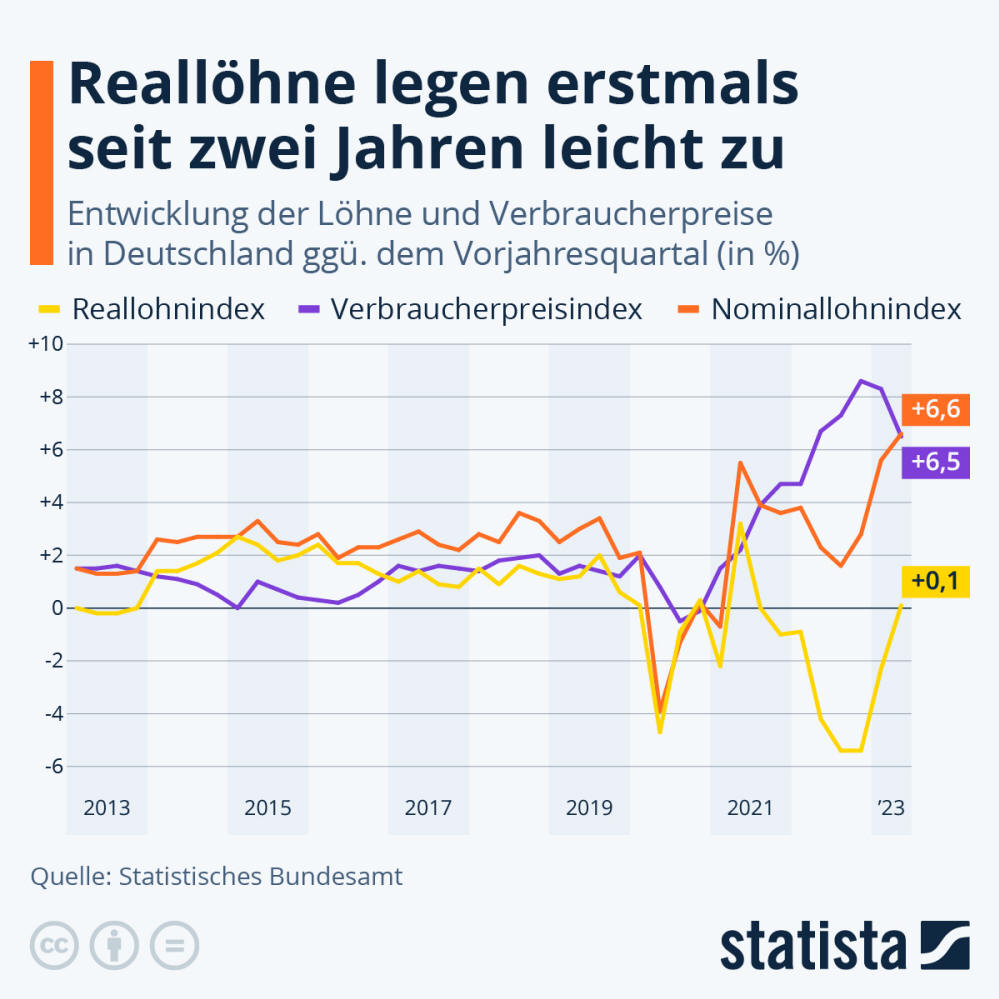 Infografik: Reallöhne legen erstmals seit zwei Jahren leicht zu | Statista