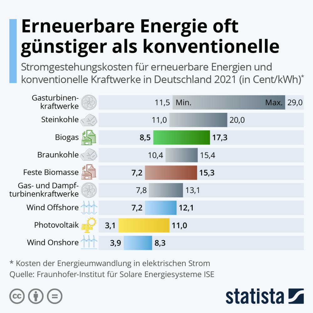 Infografik: Erneuerbare Energie oft günstiger als konventionelle | Statista